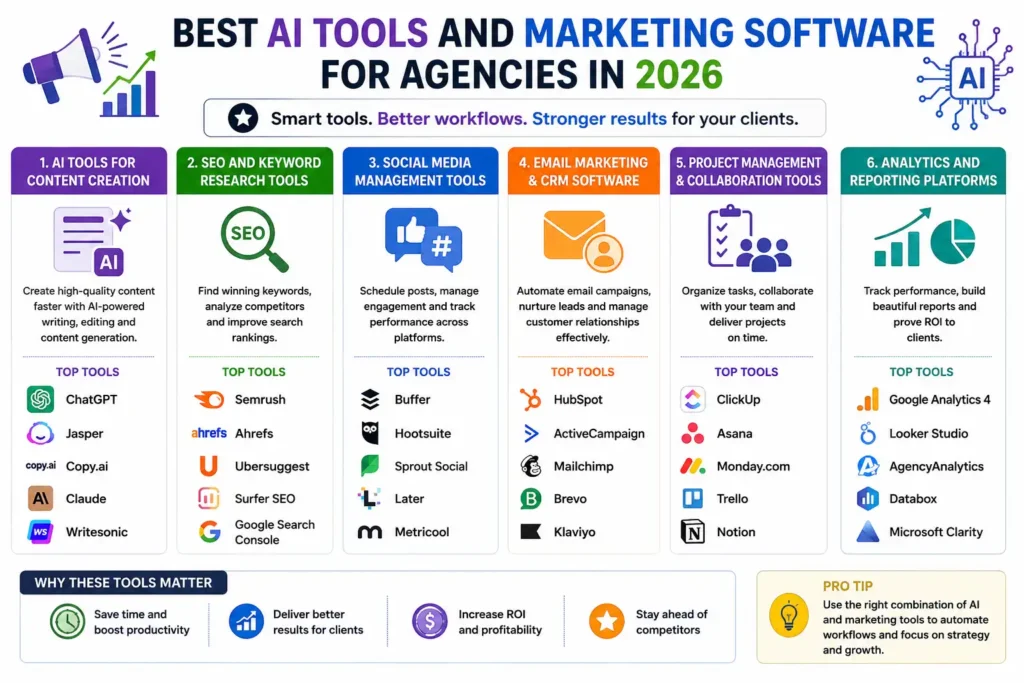 Best AI Tools and Marketing Software for Agencies in 2026