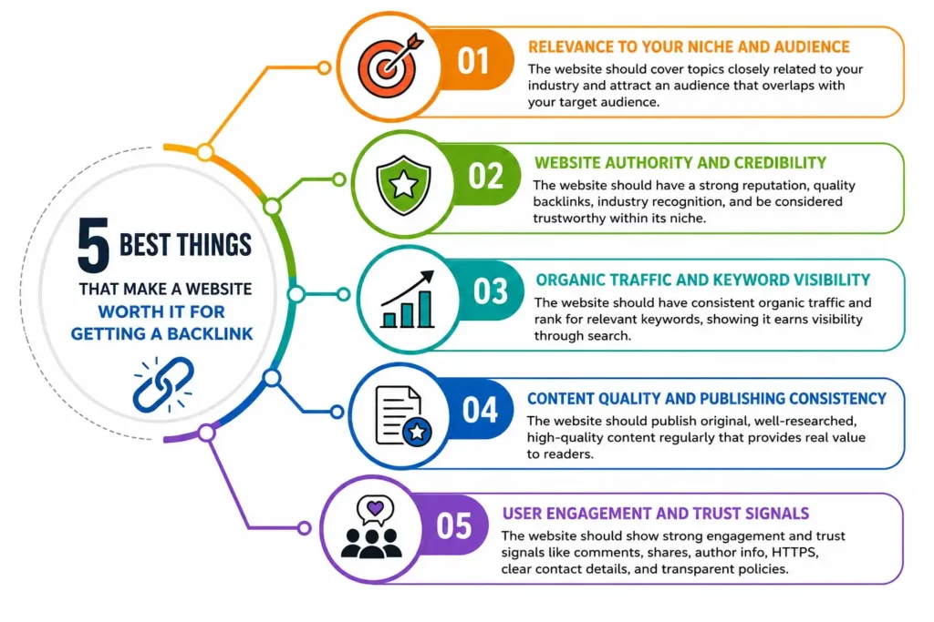 5 Best Things That Make a Website Worth It for Getting a Backlink
